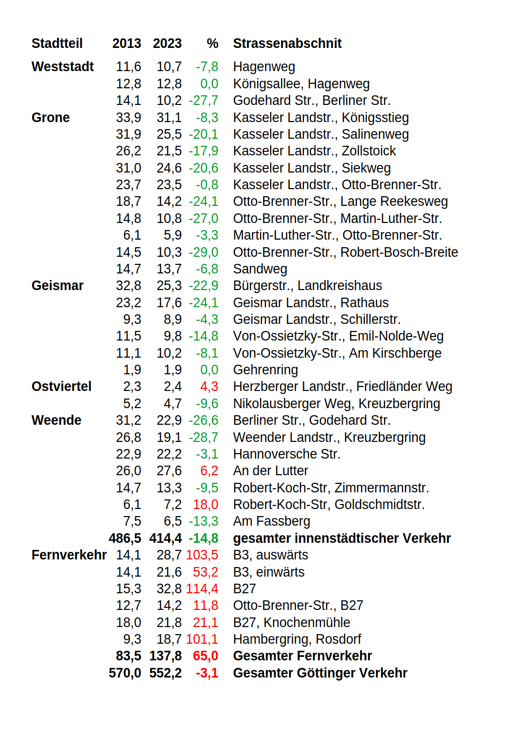 tabellarische Gegenüberstellung der Verkehrsdaten 2013/2023 Göttingen