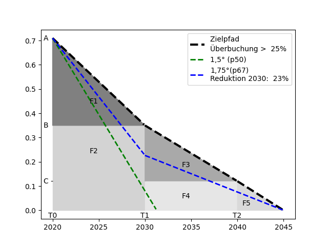 Für Klimaneutralität im Jahre 2045 braucht Göttingen ein Zwischenziel
von etwa 23% für 2030